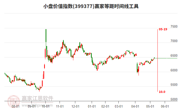 小盘价值指数赢家等距时间周期线工具
