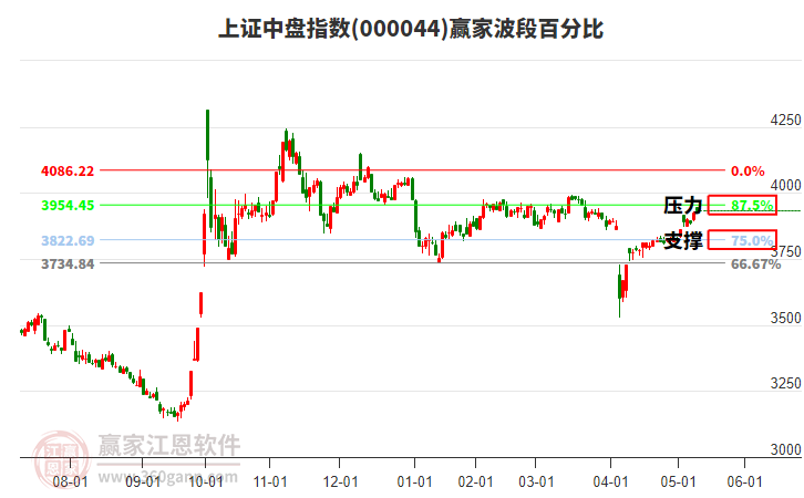 上證中盤指數(shù)贏家波段百分比工具