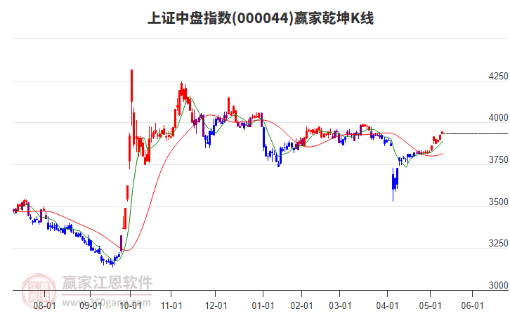 000044上證中盤贏家乾坤K線工具