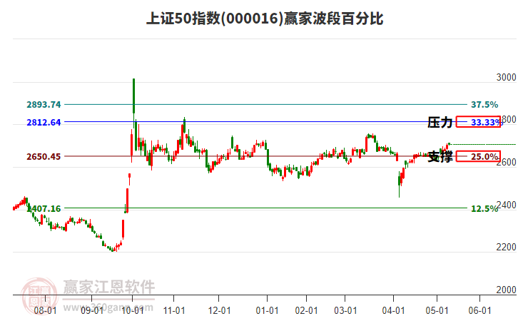 上证50指数赢家波段百分比工具
