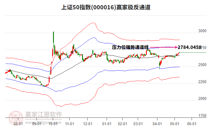 000016上证50赢家极反通道工具