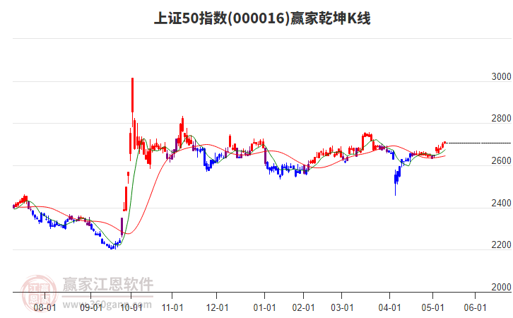 000016上证50赢家乾坤K线工具