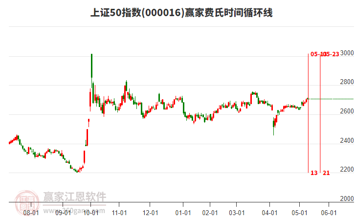 上证50指数赢家费氏时间循环线工具