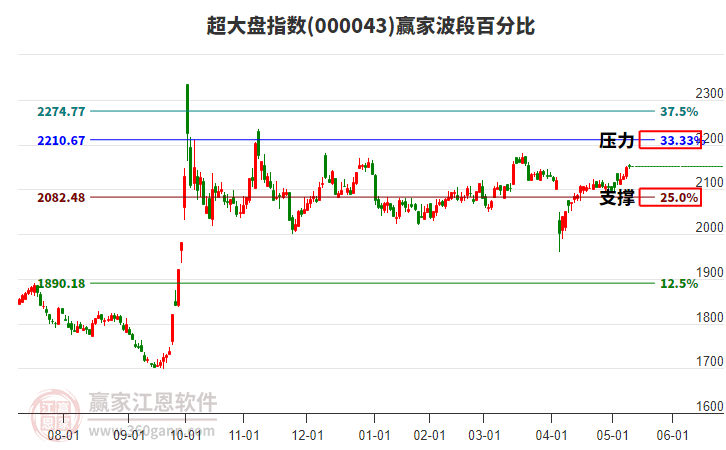 超大盤指數(shù)贏家波段百分比工具