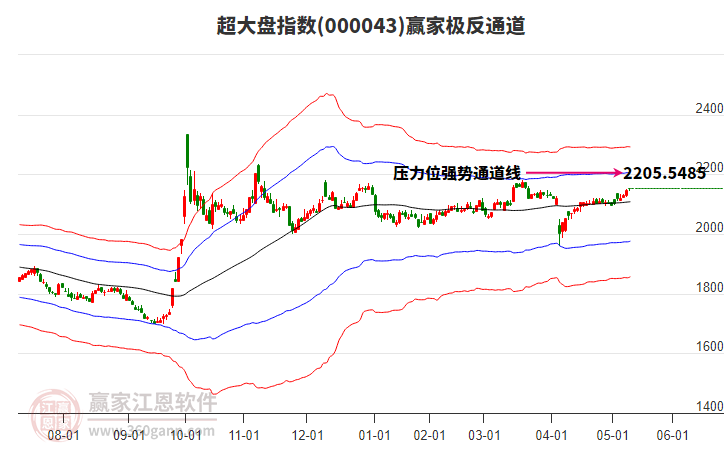 000043超大盤贏家極反通道工具