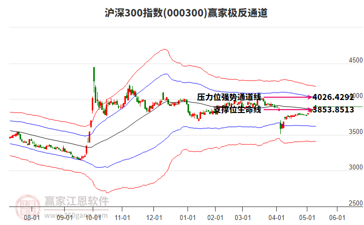 000300滬深300贏家極反通道工具 000300滬深300贏家極反通道工具
