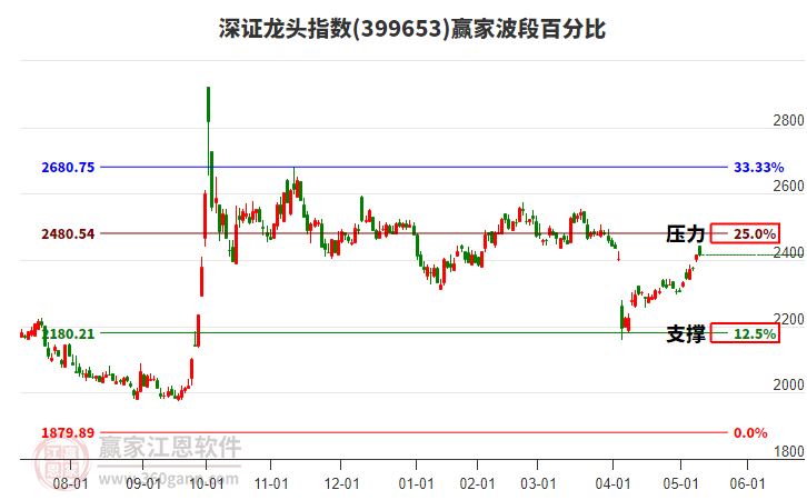 深證龍頭指數(shù)贏家波段百分比工具