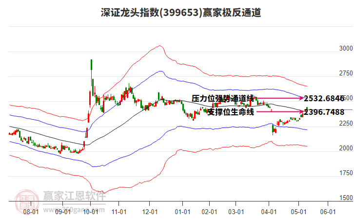 399653深證龍頭贏家極反通道工具
