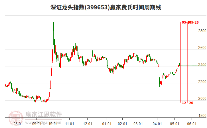 深證龍頭指數(shù)贏家費(fèi)氏時(shí)間周期線工具