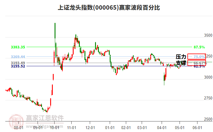 上证龙头指数赢家波段百分比工具