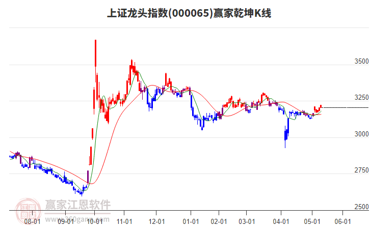 000065上证龙头赢家乾坤K线工具