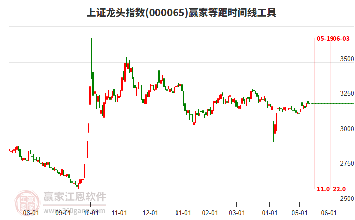 上证龙头指数赢家等距时间周期线工具