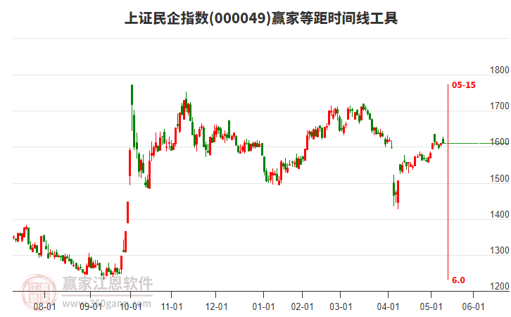 上证民企指数赢家等距时间周期线工具
