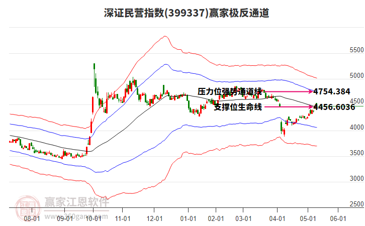 399337深證民營贏家極反通道工具