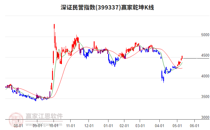 399337深證民營贏家乾坤K線工具