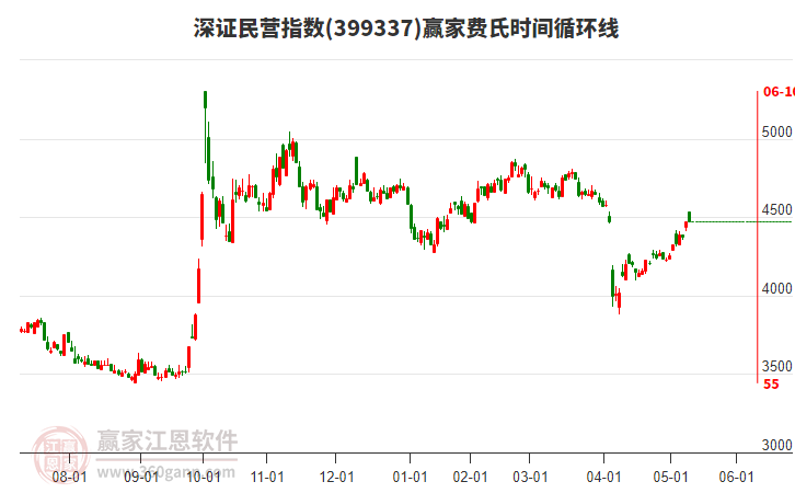 深證民營指數(shù)贏家費(fèi)氏時(shí)間循環(huán)線工具