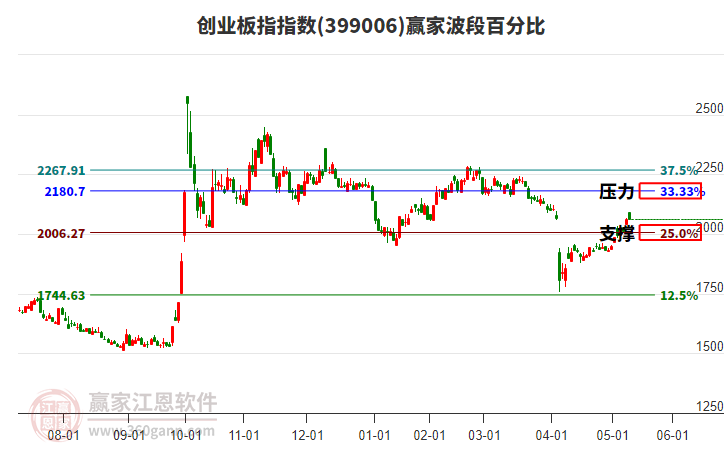 创业板指赢家波段百分比工具