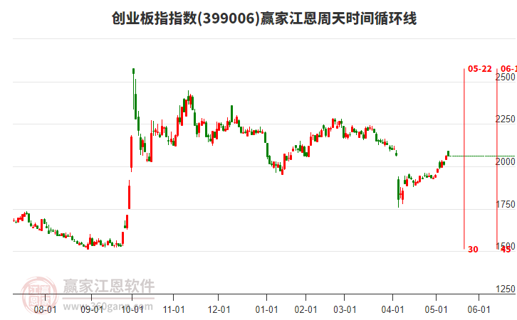 创业板指赢家江恩周天时间循环线工具