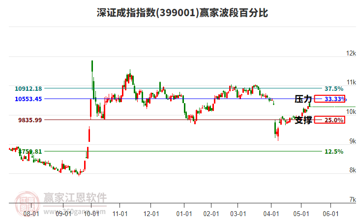 深证成指赢家波段百分比工具