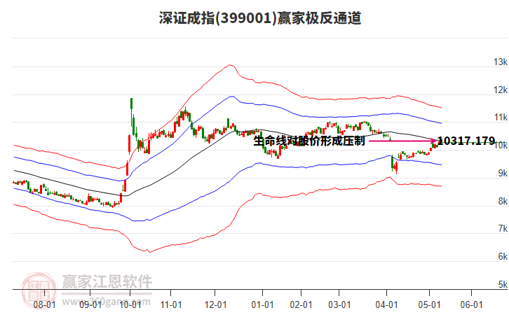 399001深证成指赢家极反通道工具
