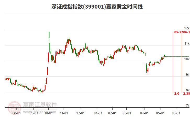 深证成指赢家黄金时间周期线工具