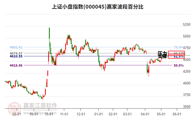 上证小盘指数赢家波段百分比工具