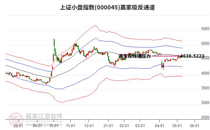 000045上证小盘赢家极反通道工具