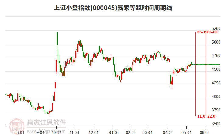 上证小盘指数赢家等距时间周期线工具