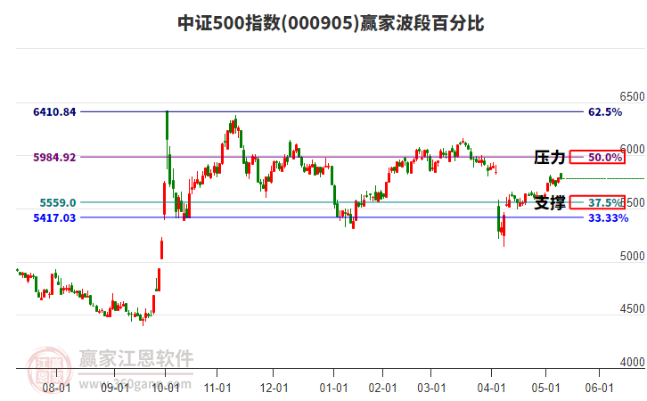 中證500指數(shù)贏家波段百分比工具 中證500指數(shù)贏家波段百分比工具