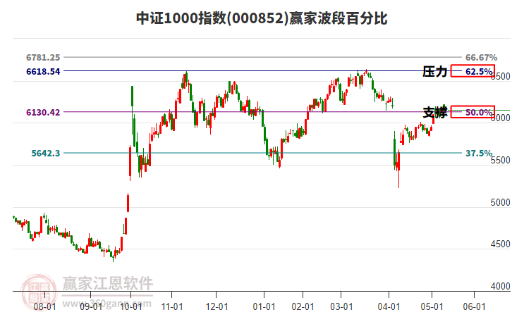 中證1000指數(shù)贏家波段百分比工具
