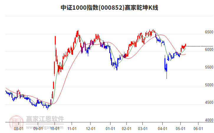 000852中證1000贏家乾坤K線工具
