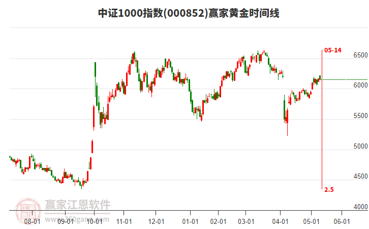 中證1000指數(shù)贏家黃金時間周期線工具