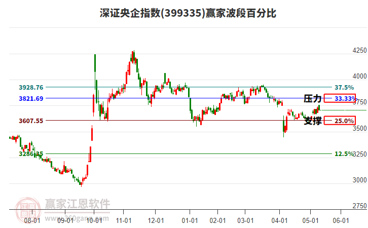 深證央企指數(shù)贏家波段百分比工具