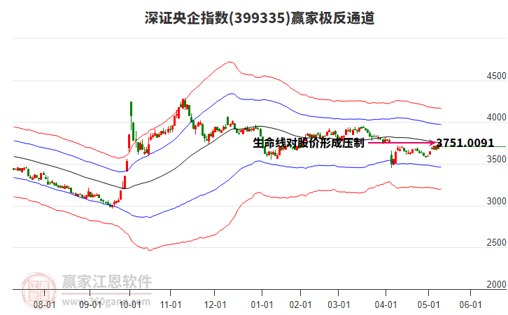 399335深證央企贏家極反通道工具
