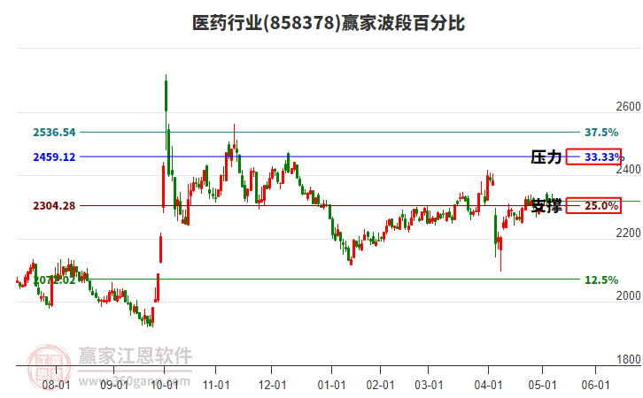 医药行业赢家波段百分比工具