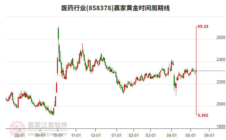 医药行业赢家黄金时间周期线工具
