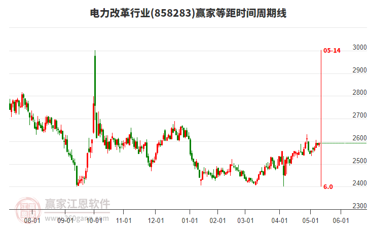 电力改革行业赢家等距时间周期线工具