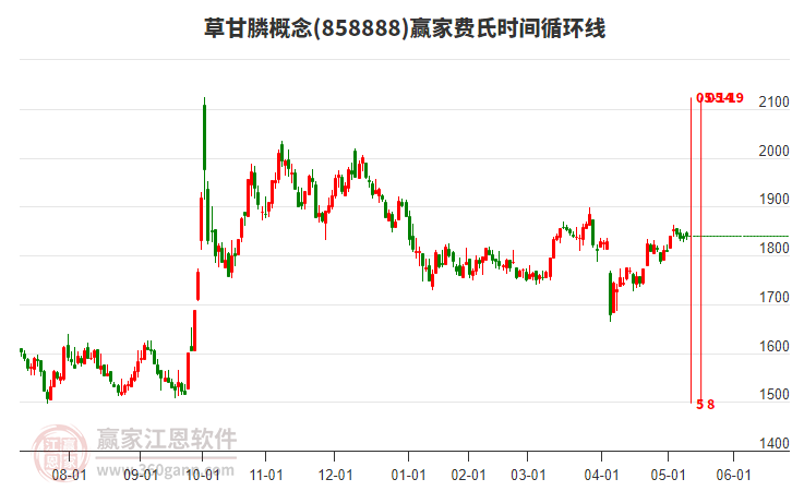 草甘膦概念贏家費(fèi)氏時(shí)間循環(huán)線工具 草甘膦概念贏家費(fèi)氏時(shí)間循環(huán)線工具