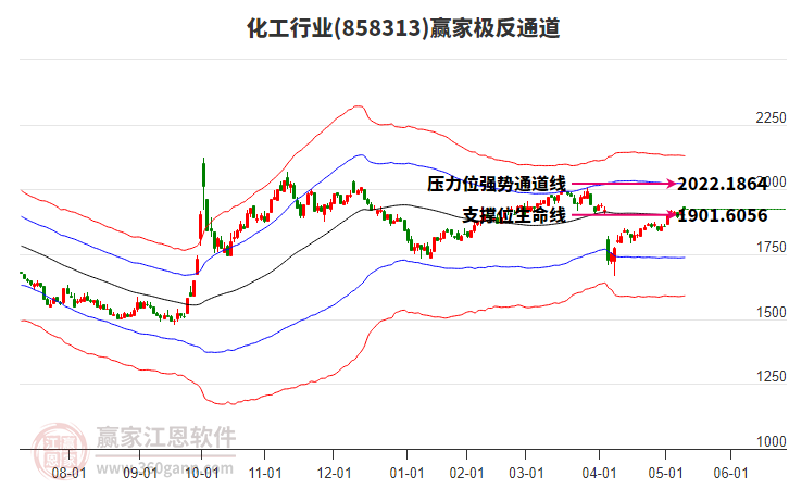 858313化工赢家极反通道工具