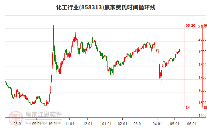 化工行业赢家费氏时间循环线工具