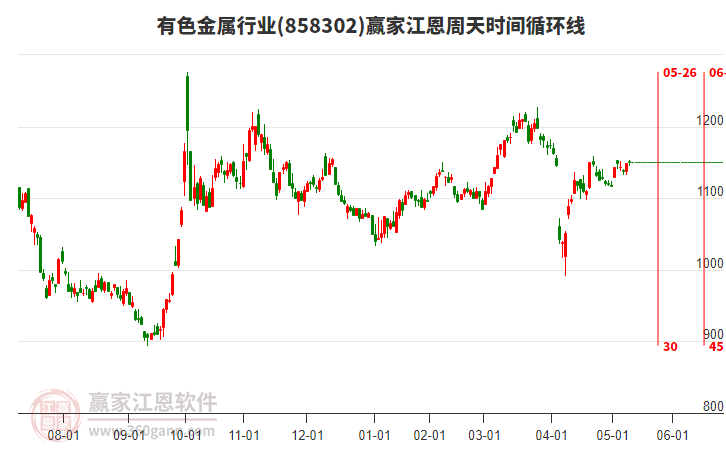 有色金属行业赢家江恩周天时间循环线工具