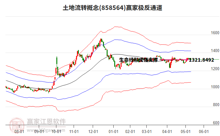858564土地流轉(zhuǎn)贏家極反通道工具 858564土地流轉(zhuǎn)贏家極反通道工具