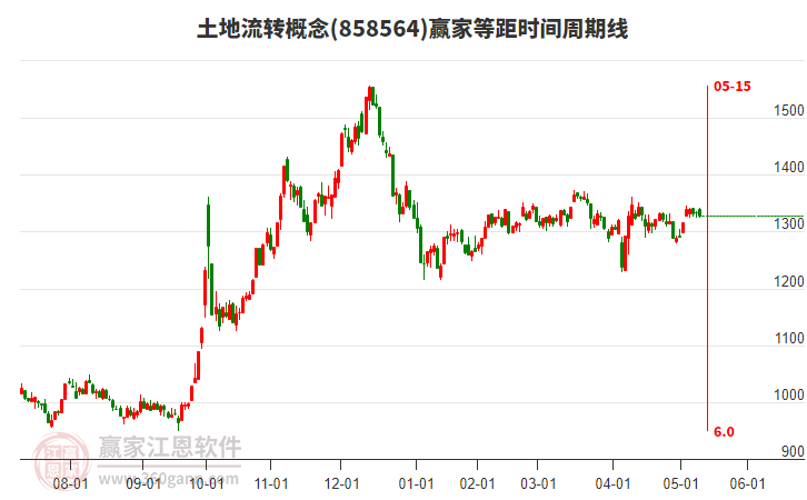 土地流轉(zhuǎn)概念贏家等距時間周期線工具 土地流轉(zhuǎn)概念贏家等距時間周期線工具