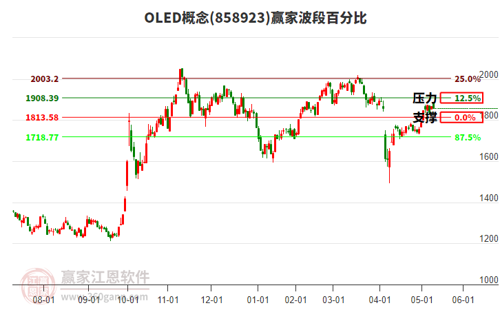 OLED概念赢家波段百分比工具