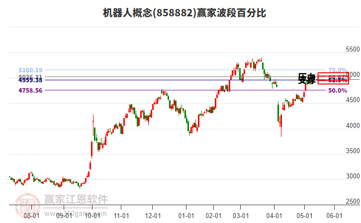 机器人概念赢家波段百分比工具