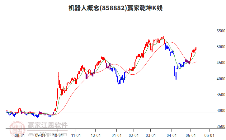 858882机器人赢家乾坤K线工具