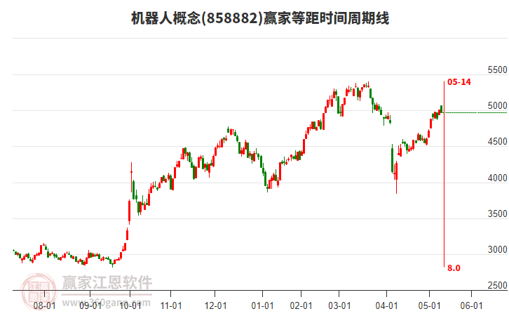 机器人概念赢家等距时间周期线工具