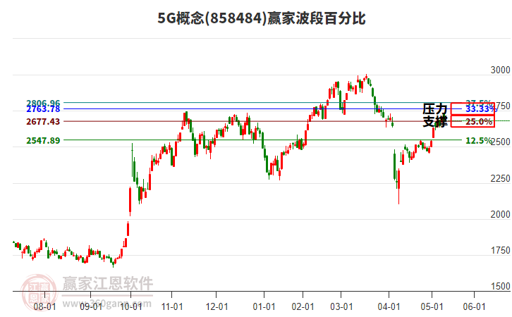 5G概念赢家波段百分比工具