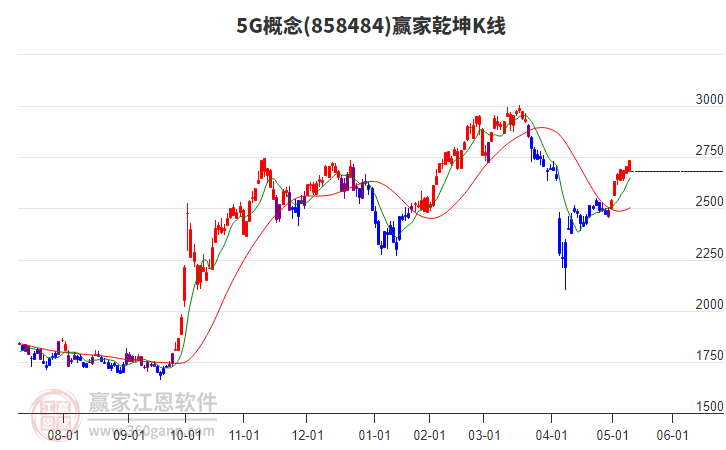 8584845G赢家乾坤K线工具