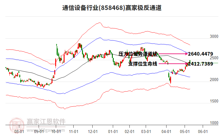 858468通信设备赢家极反通道工具